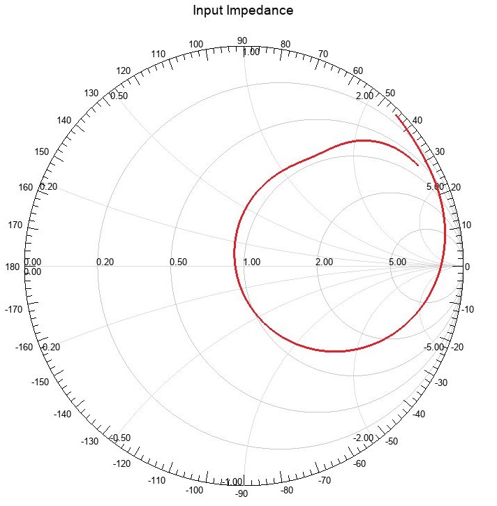Input impedance Smith chart (free space)