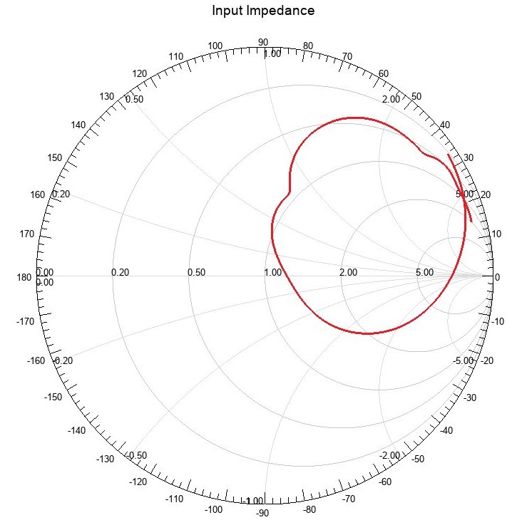 Input impedance Smith chart (packaged)