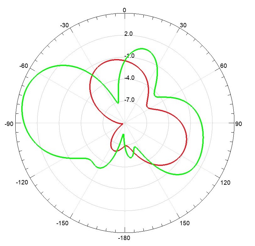 Radiation Pattern 2D
