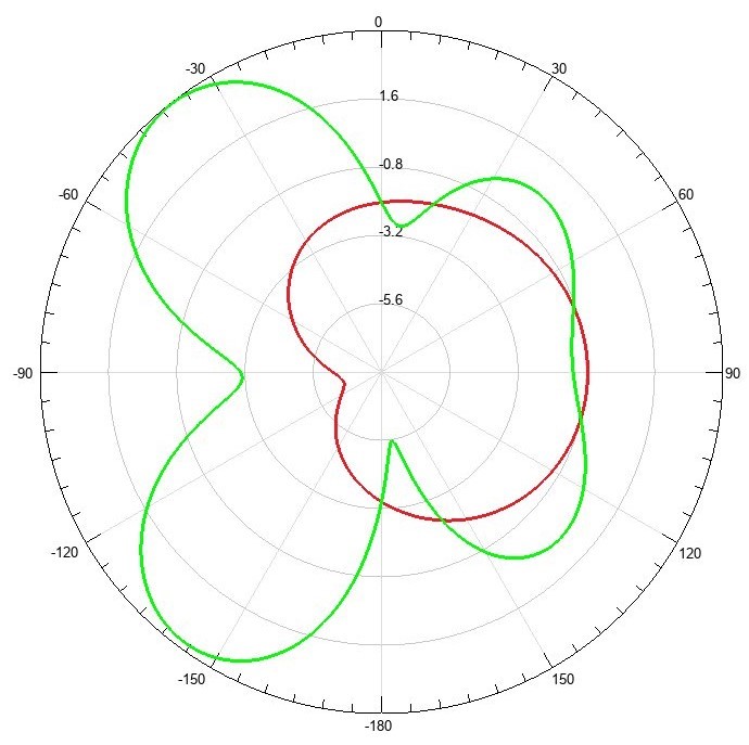 Radiation Pattern 2D