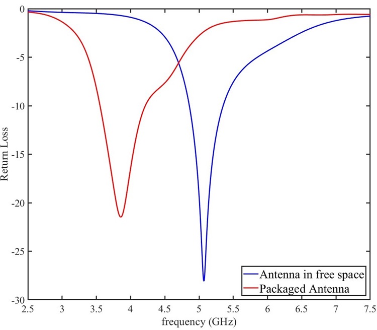 S11 comparison for free space vs packaged configuration
